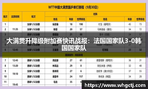 大满贯升降级附加赛快讯战报：法国国家队3-0韩国国家队